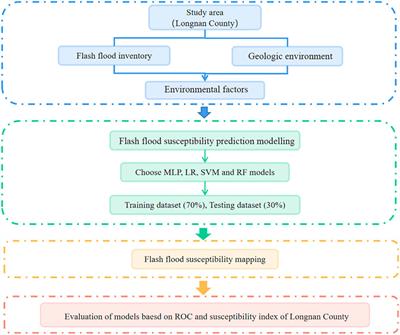 Modeling rules of regional flash flood susceptibility prediction using different machine learning models